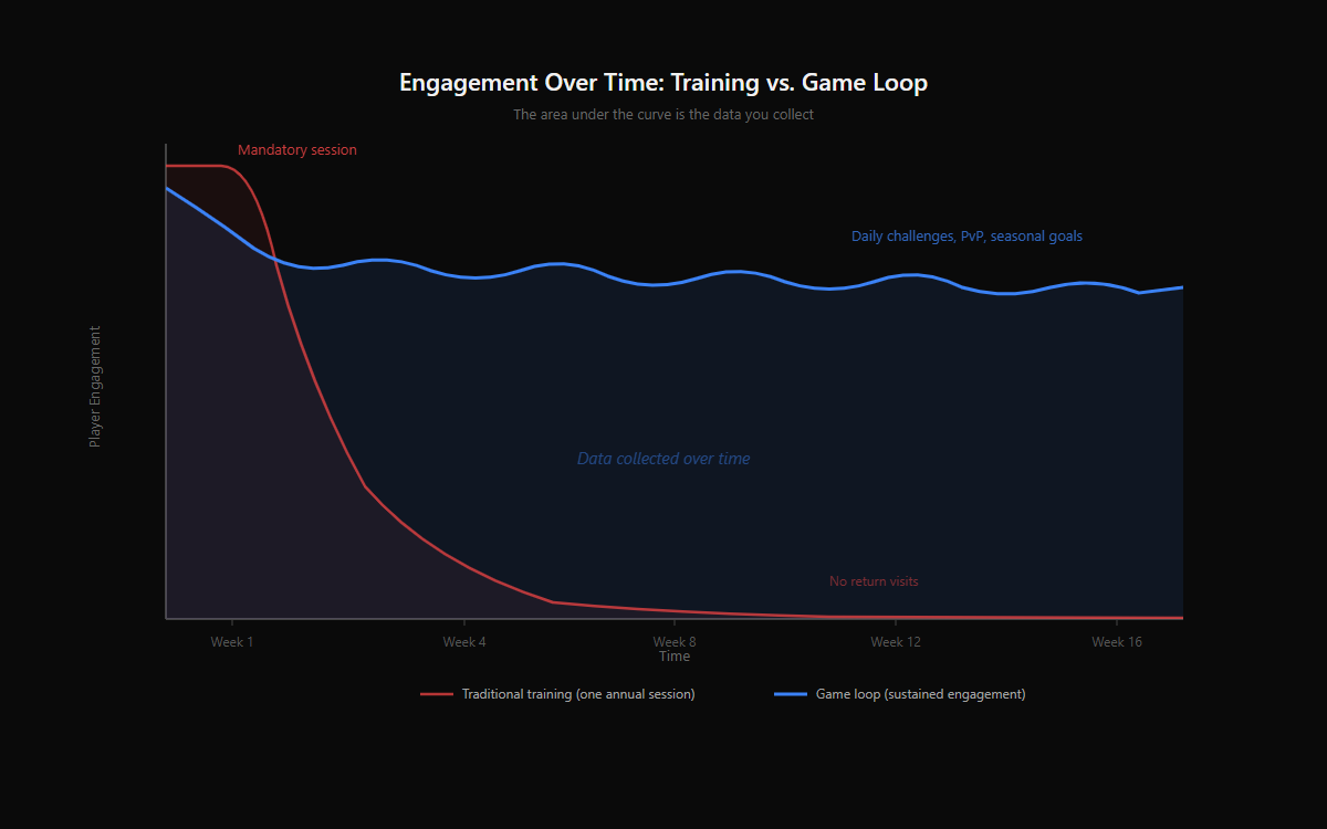 Engagement curve comparison: traditional training vs. game loop training