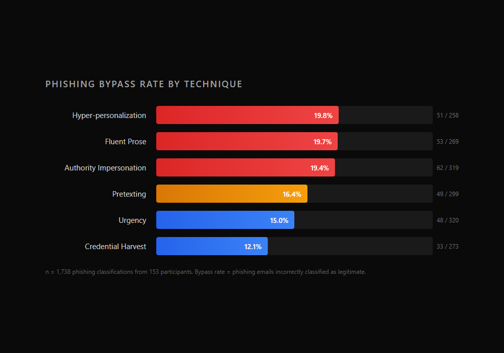 Phishing bypass rate by technique showing hyper-personalization, fluent prose, and authority impersonation clustered near 20%, with credential harvest lowest at 12.1%