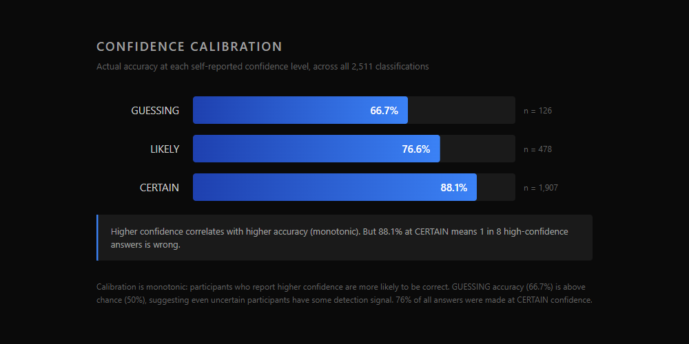 Confidence calibration curve showing accuracy increasing with confidence from 66.7% at GUESSING to 88.1% at CERTAIN, below the perfect calibration diagonal
