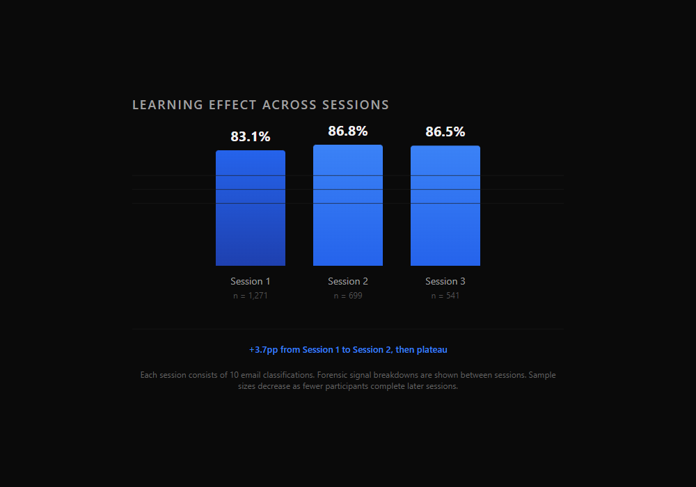 Learning effect across sessions showing 83.1% in Session 1, 86.8% in Session 2, and 86.5% in Session 3