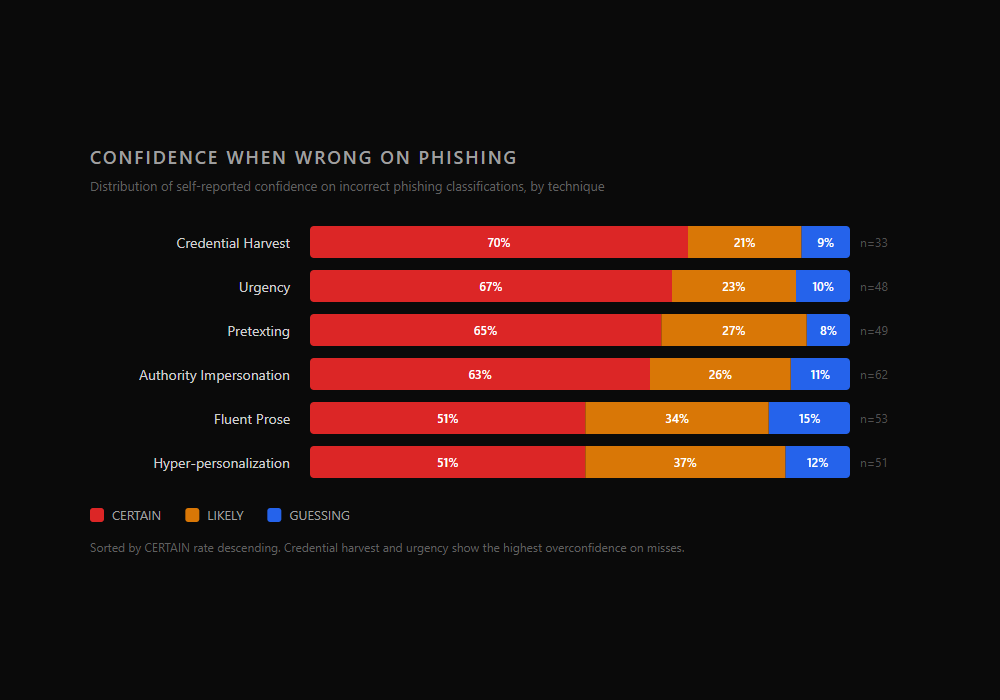 Confidence distribution when wrong on phishing by technique, showing credential harvest at 70% CERTAIN when wrong versus fluent prose and hyper-personalization at 51%
