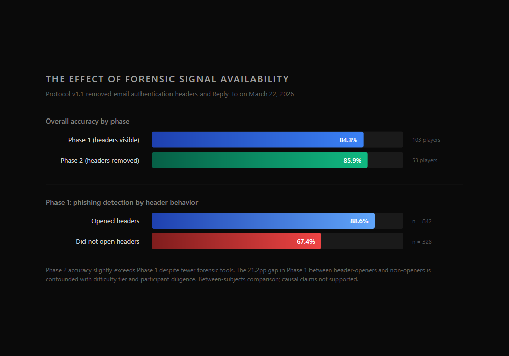 Phase comparison showing Phase 2 accuracy slightly exceeding Phase 1, plus the 21.2 percentage point gap between header-openers and non-openers in Phase 1