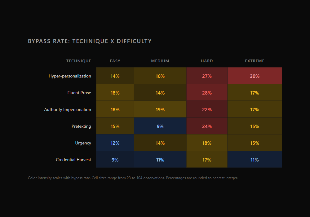 Heatmap of bypass rate by technique and difficulty, showing hyper-personalization extreme at 30% and fluent prose hard at 28% as the most dangerous combinations